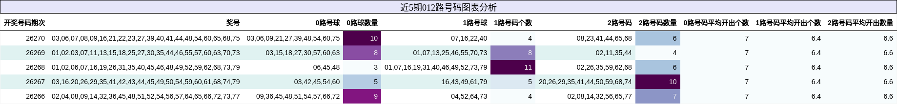 012路号码分析