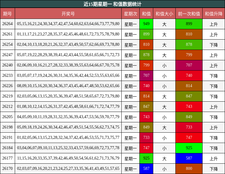 近15期星期一 和值数据统计