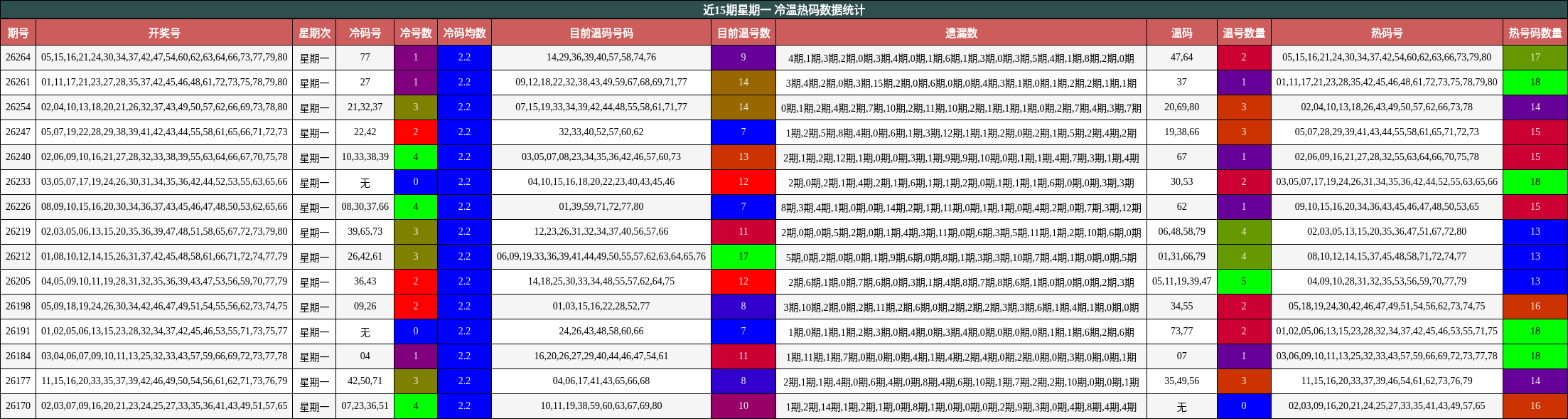 近15期星期一 冷温热码数据统计