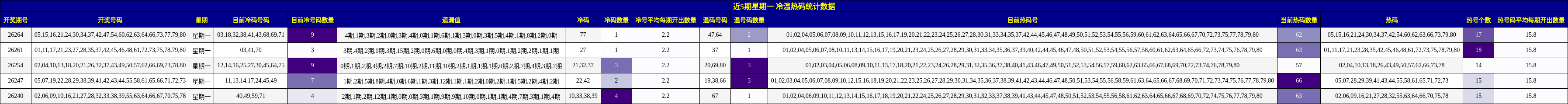 冷温热码分析
