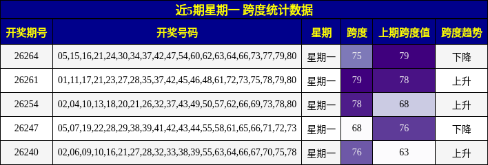 跨度分析