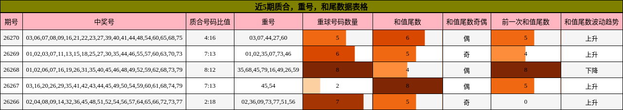 近5期质合，重号，和尾数据表格