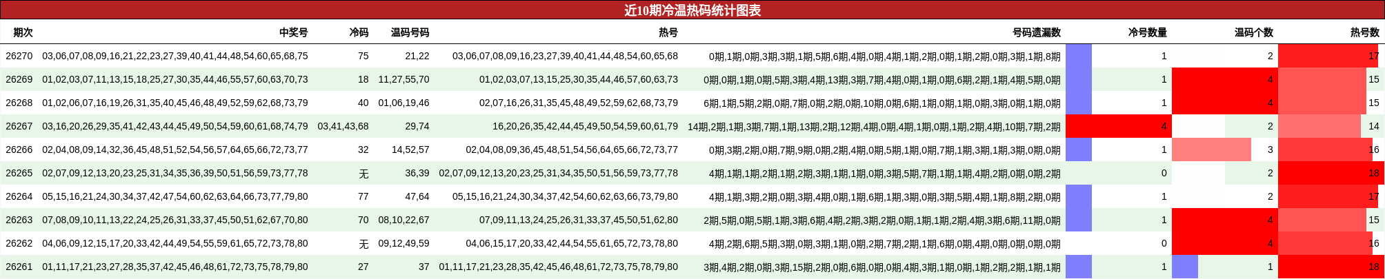 近10期冷温热码统计图表