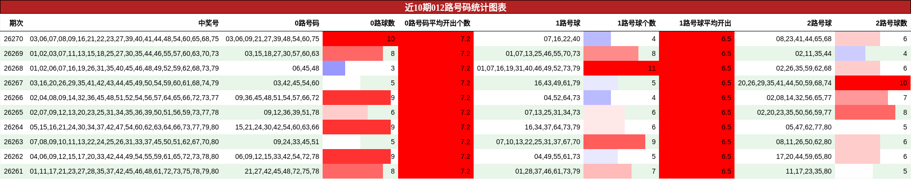近10期012路号码统计图表