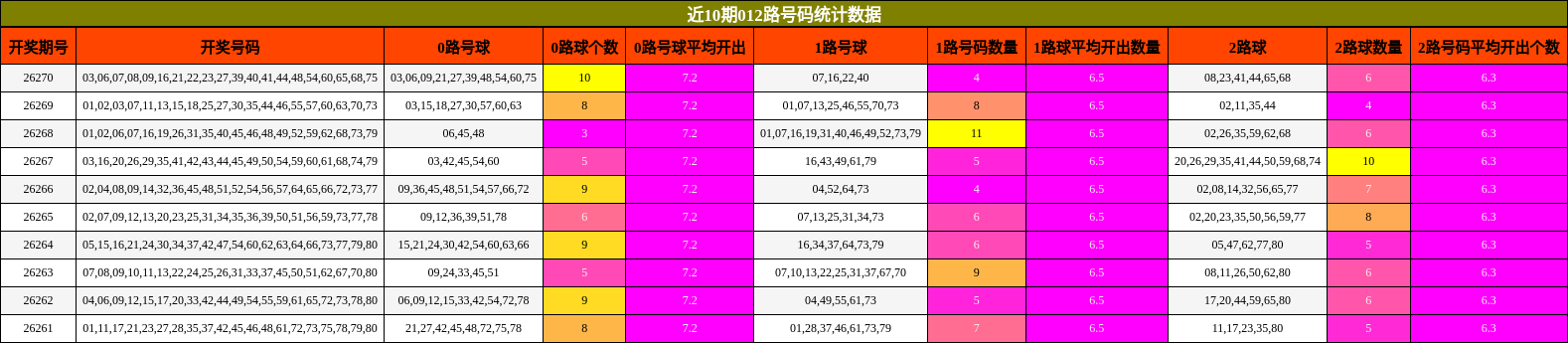 近10期012路号码统计数据