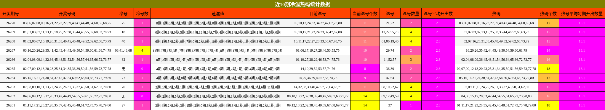 近10期冷温热码统计数据