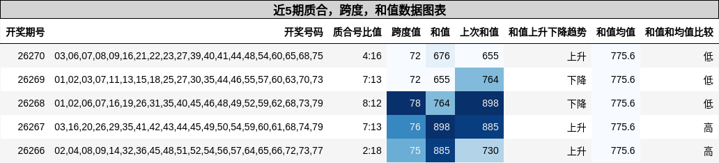 近5期质合，跨度，和值数据图表