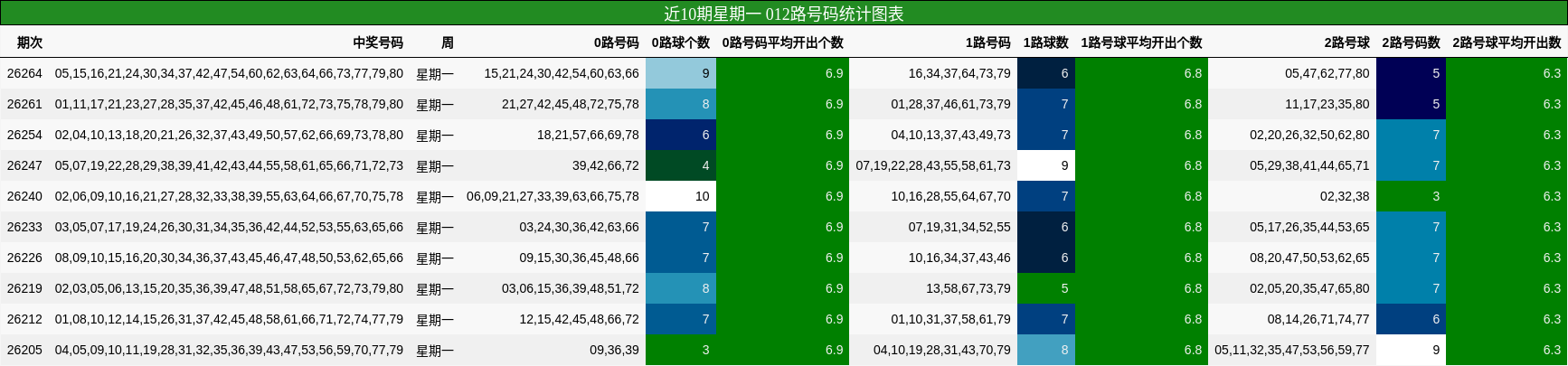 012路号码分析
