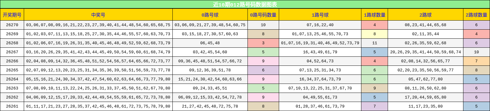 012路号码分析