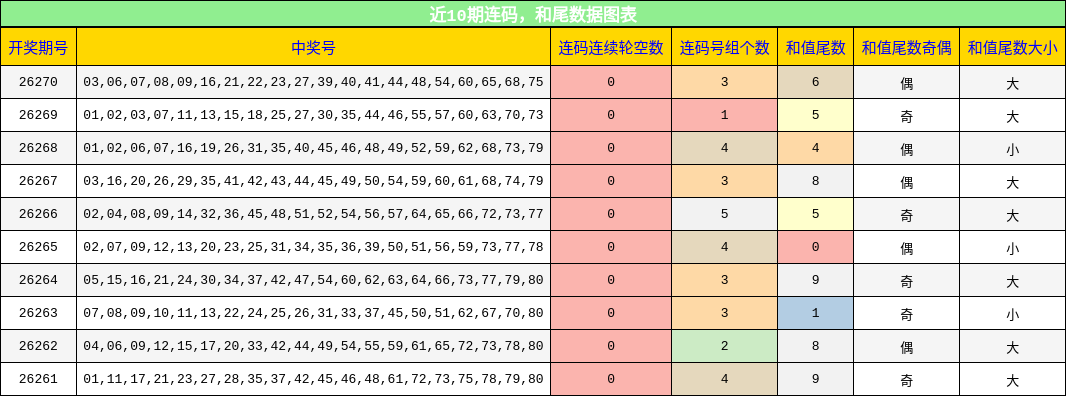 连码分析,和尾分析