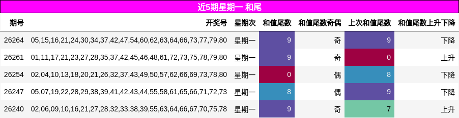 近5期星期一 和尾