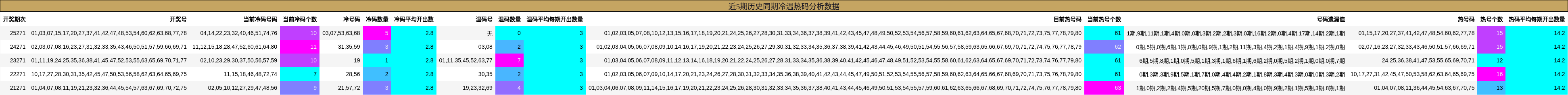 近5期历史同期冷温热码分析数据