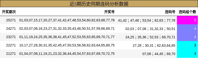 近5期历史同期连码分析数据