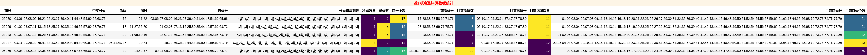 近5期冷温热码数据统计
