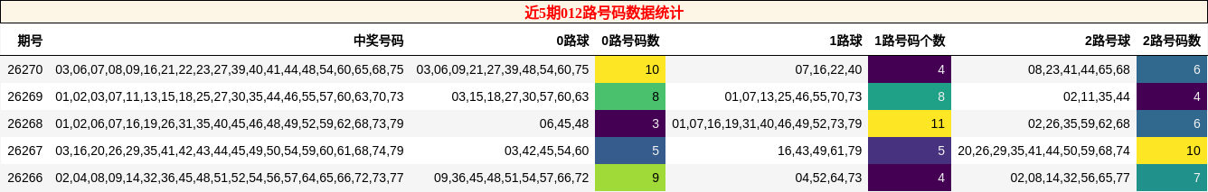 近5期012路号码数据统计