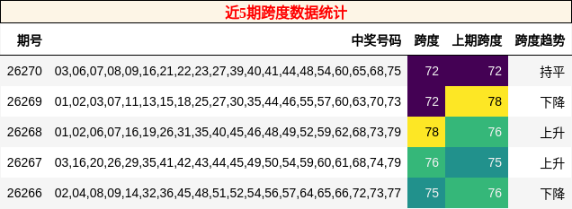 近5期跨度数据统计