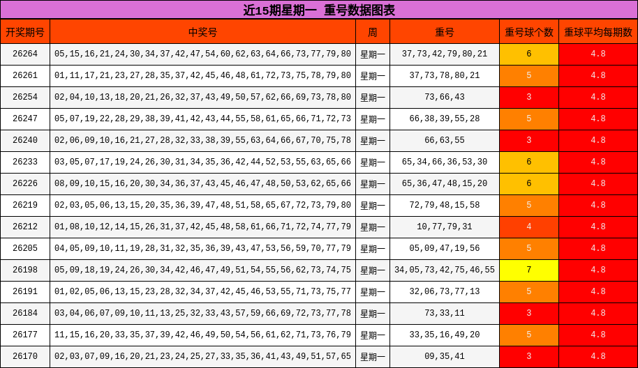 近15期星期一 重号数据图表