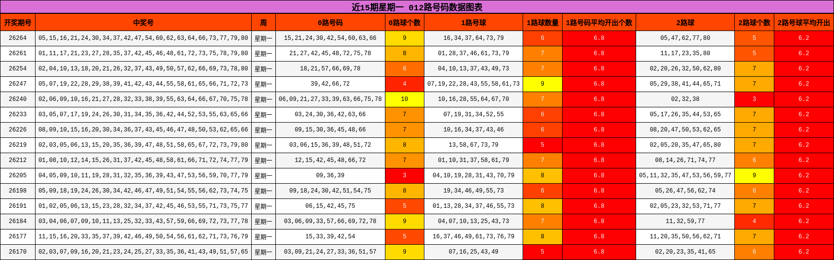 近15期星期一 012路号码数据图表