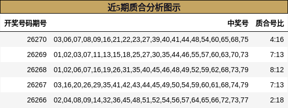 近5期质合分析图示