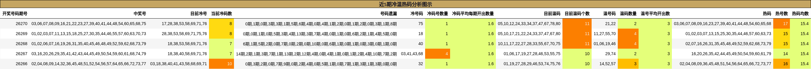 近5期冷温热码分析图示