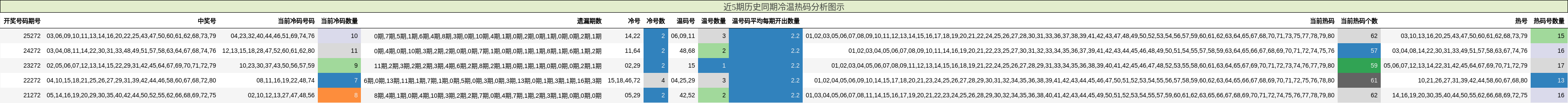 近5期历史同期冷温热码分析图示