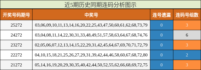 近5期历史同期连码分析图示