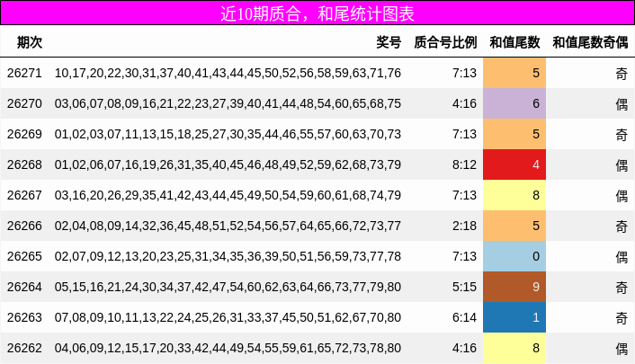 质合分析,和尾分析