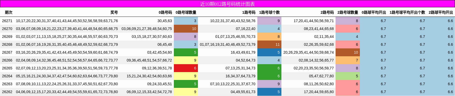 012路号码分析