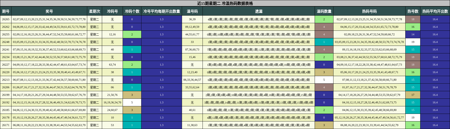 近15期星期二 冷温热码数据表格