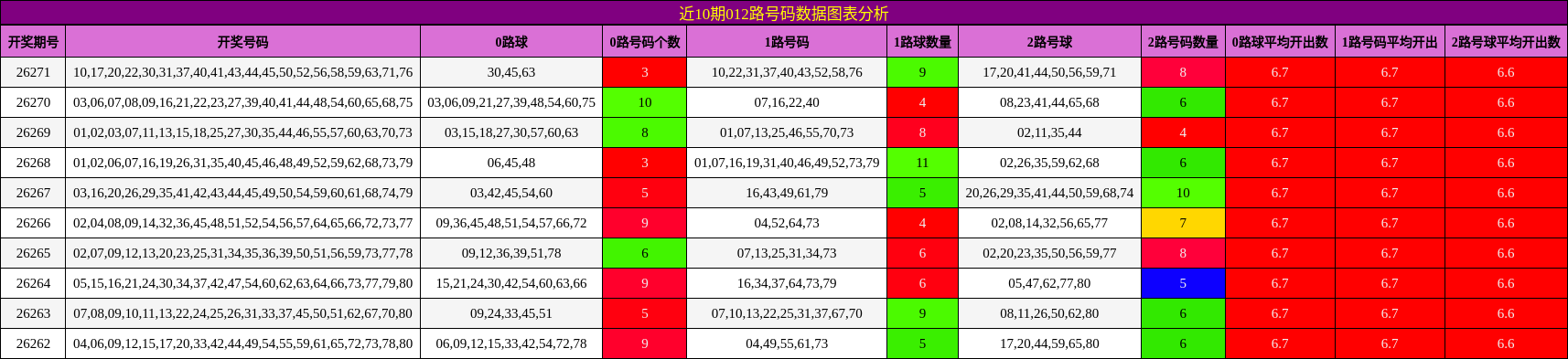 012路号码分析