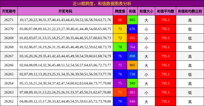 跨度分析，和值分析