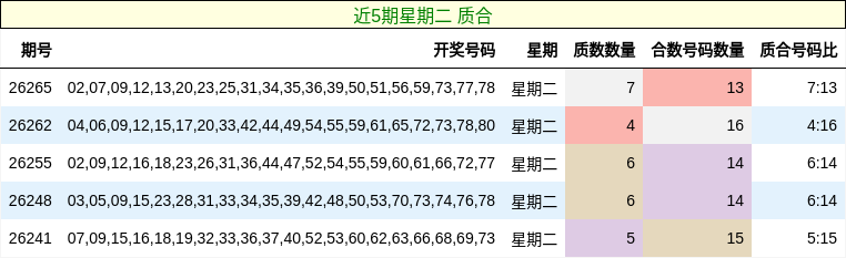 近5期星期二 质合