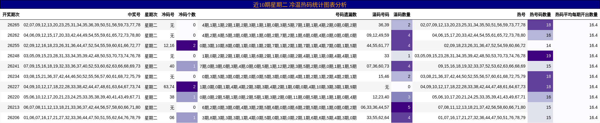 近10期星期二 冷温热码统计图表分析