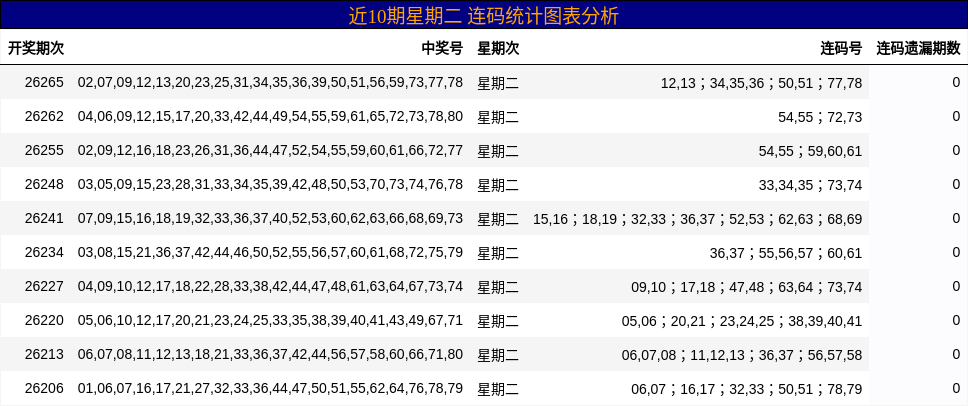 近10期星期二 连码统计图表分析