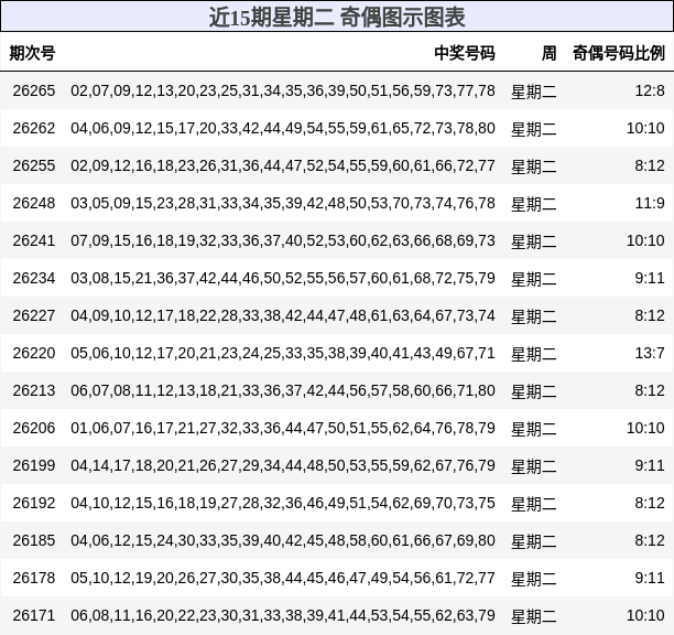 近15期星期二 奇偶图示图表