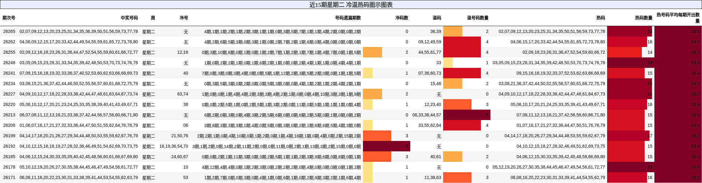 近15期星期二 冷温热码图示图表