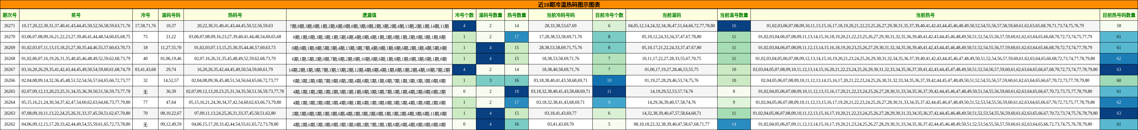 近10期冷温热码图示图表