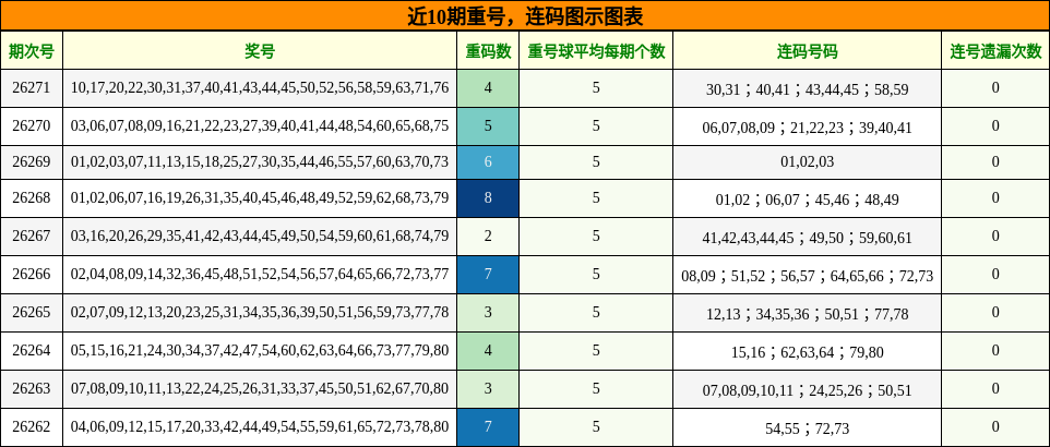 近10期重号，连码图示图表