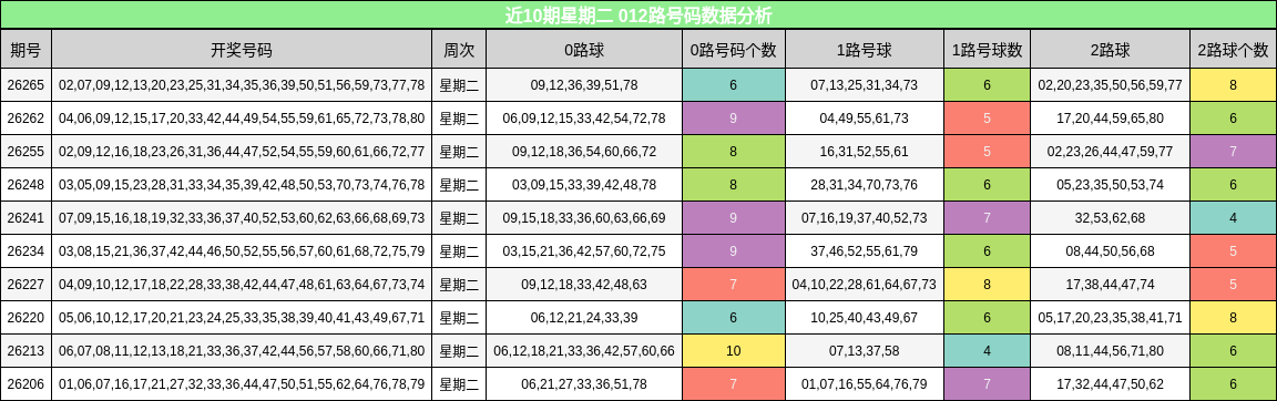 近10期星期二 012路号码数据分析