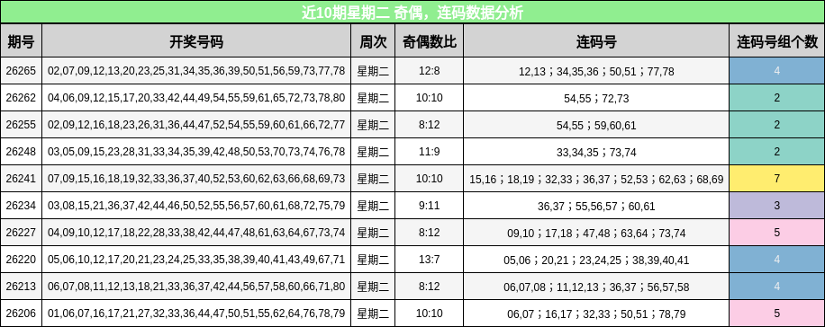 近10期星期二 奇偶，连码数据分析