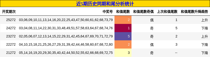 近5期历史同期和尾分析统计