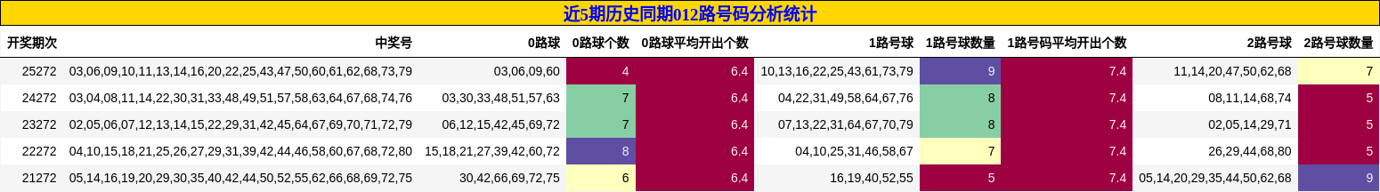 近5期历史同期012路号码分析统计