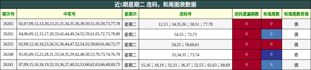 连码分析,和尾分析