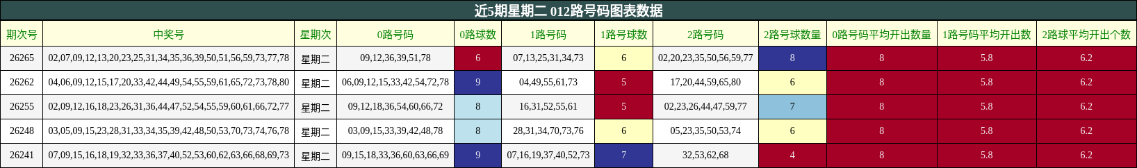 012路号码分析