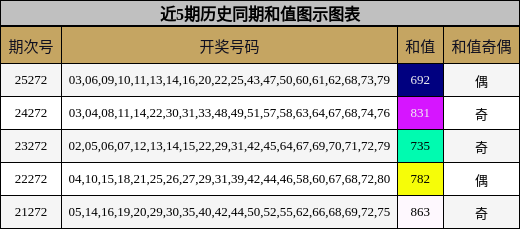 近5期历史同期和值图示图表