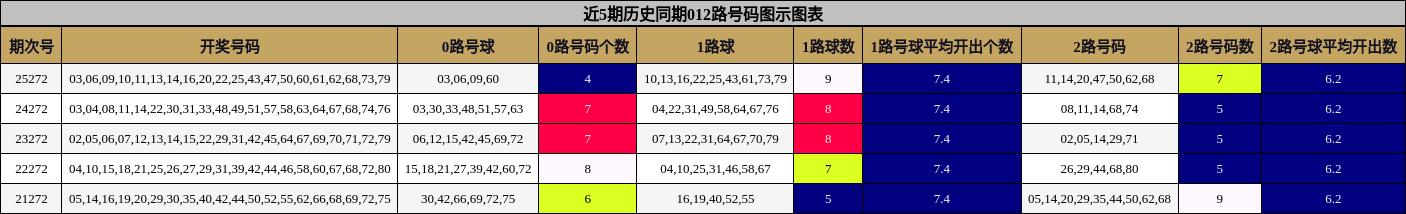 近5期历史同期012路号码图示图表