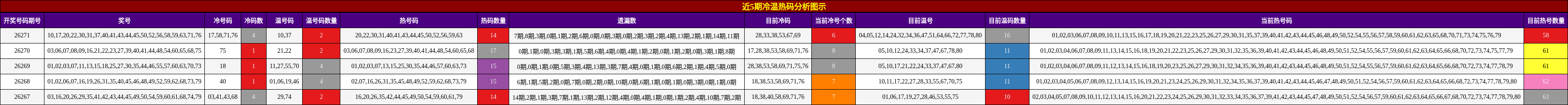 近5期冷温热码分析图示