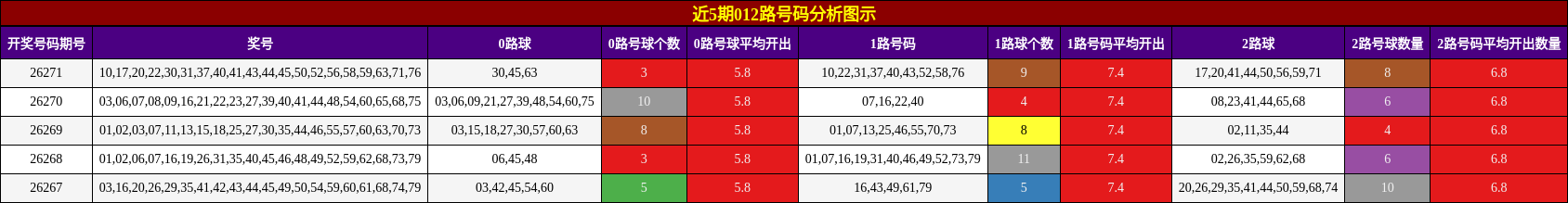 近5期012路号码分析图示
