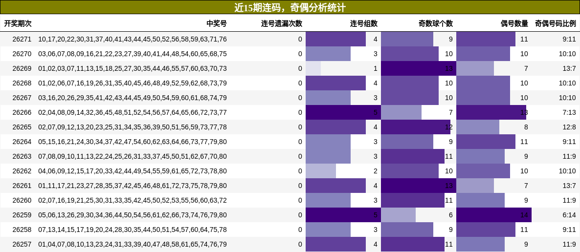 连码分析,奇偶分析