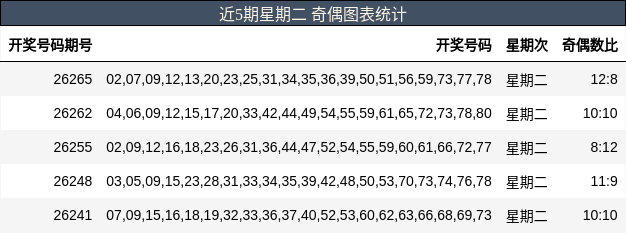 近5期星期二 奇偶图表统计